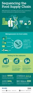 Sequencing the Food Supply Chain Infographic.